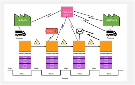 價值溪流圖符號|在精益思維中如何使用價值流圖 (Value Stream Mapping)